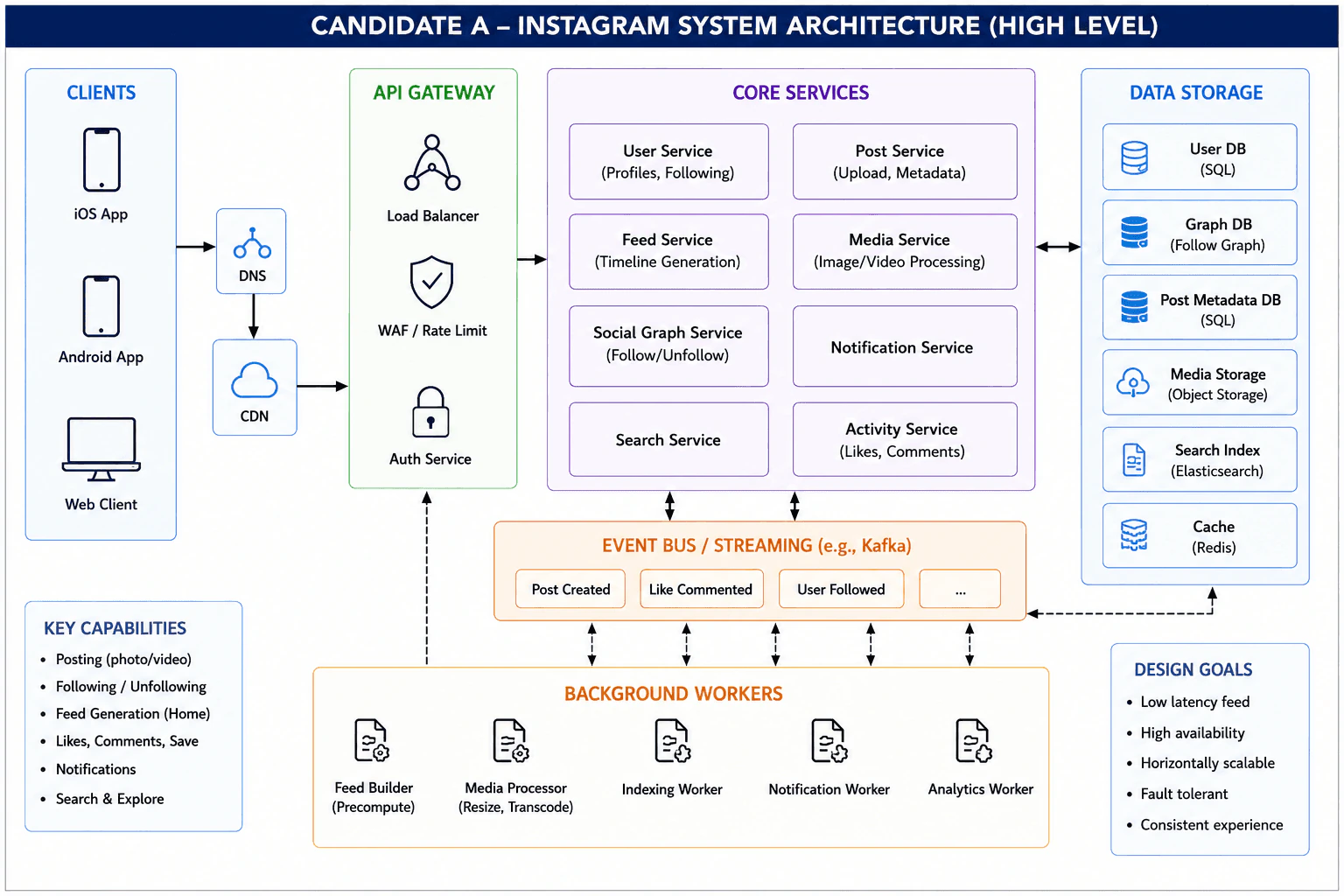 Design Instagram. diagram