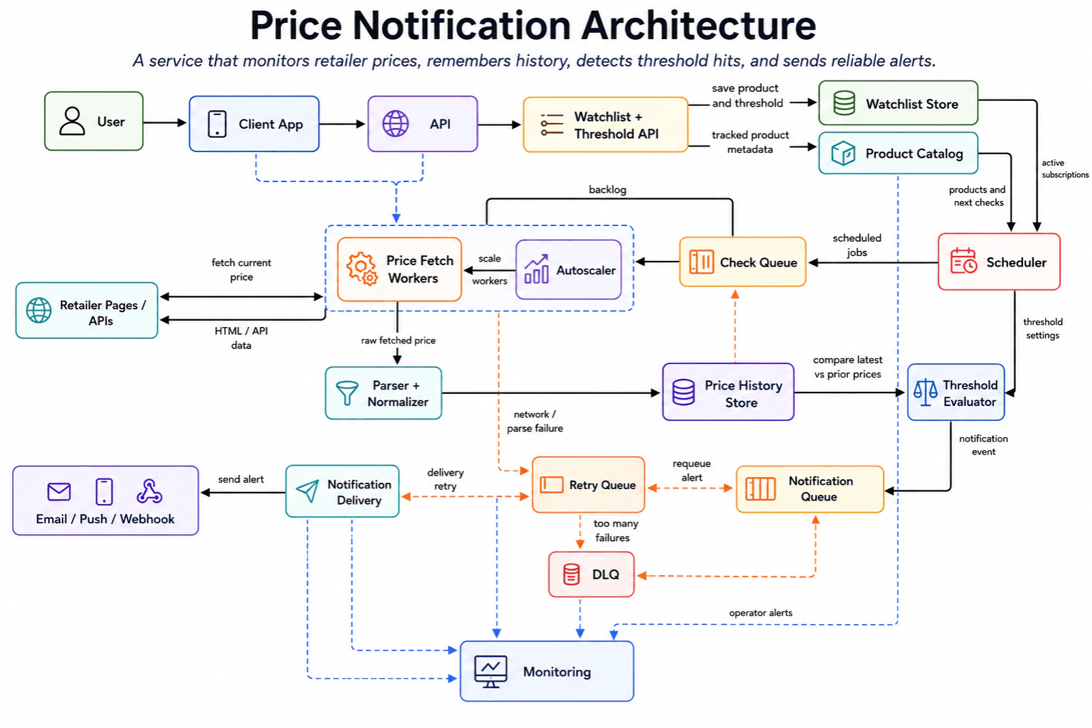 Design a price notification system like CamelCamelCamel. diagram