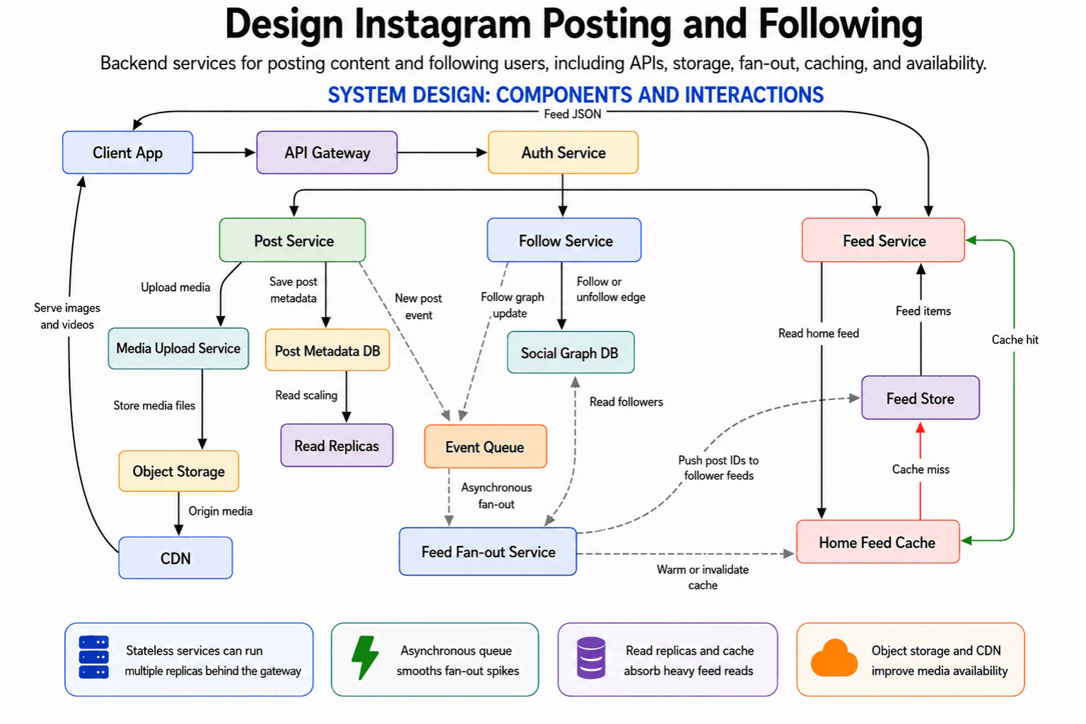 Design Instagram posting and following. diagram