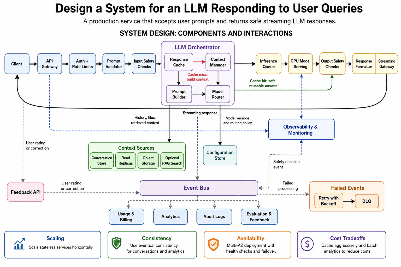 Design a large distributed system and discuss scaling tradeoffs under changing requirements. diagram