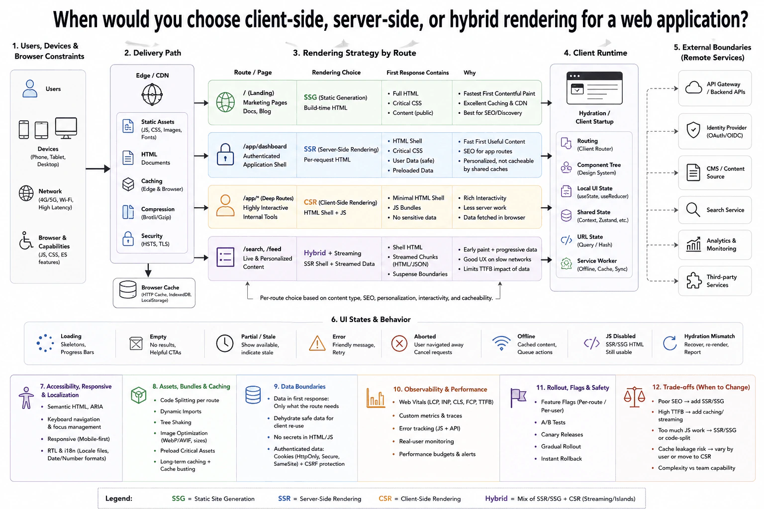 When would you choose client-side, server-side, or hybrid rendering for a web application? diagram