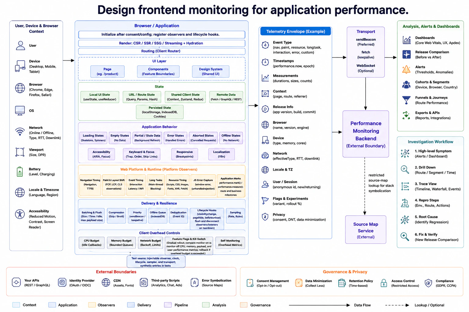 Design frontend monitoring for application performance. diagram