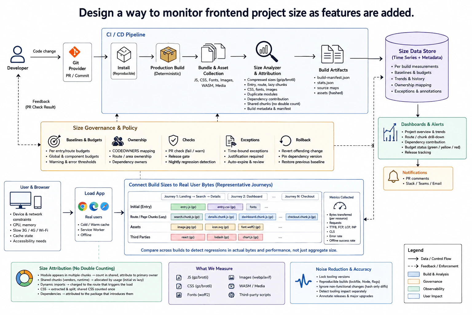 Design a way to monitor frontend project size as features are added. diagram
