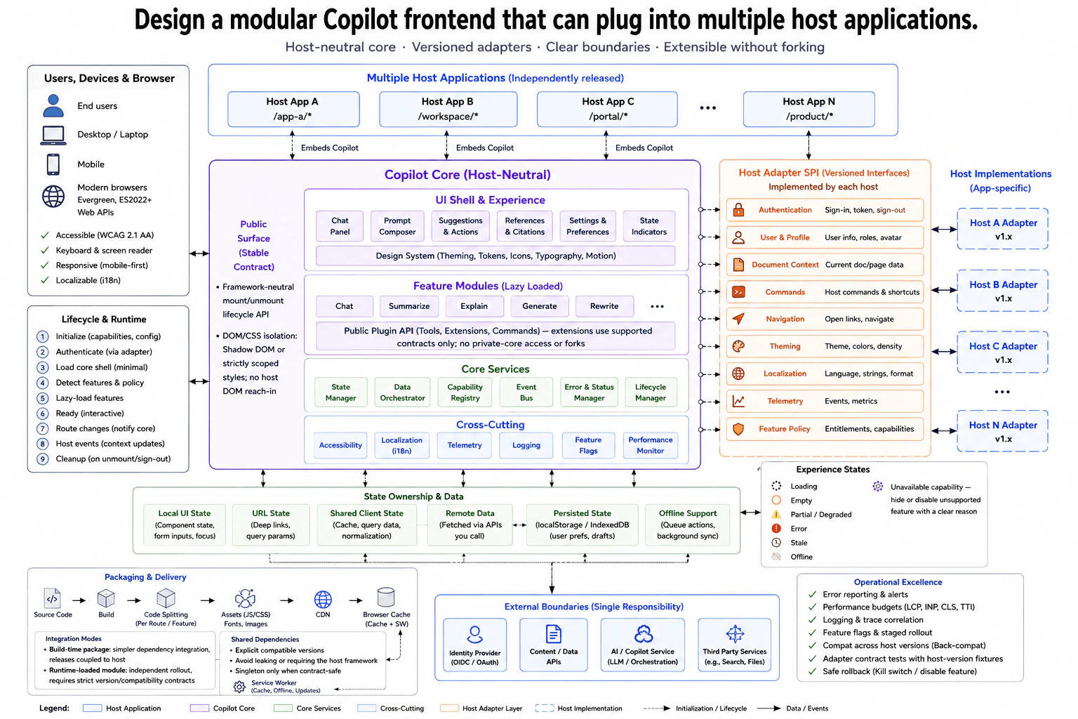 Design a modular Copilot frontend that can plug into multiple host applications. diagram