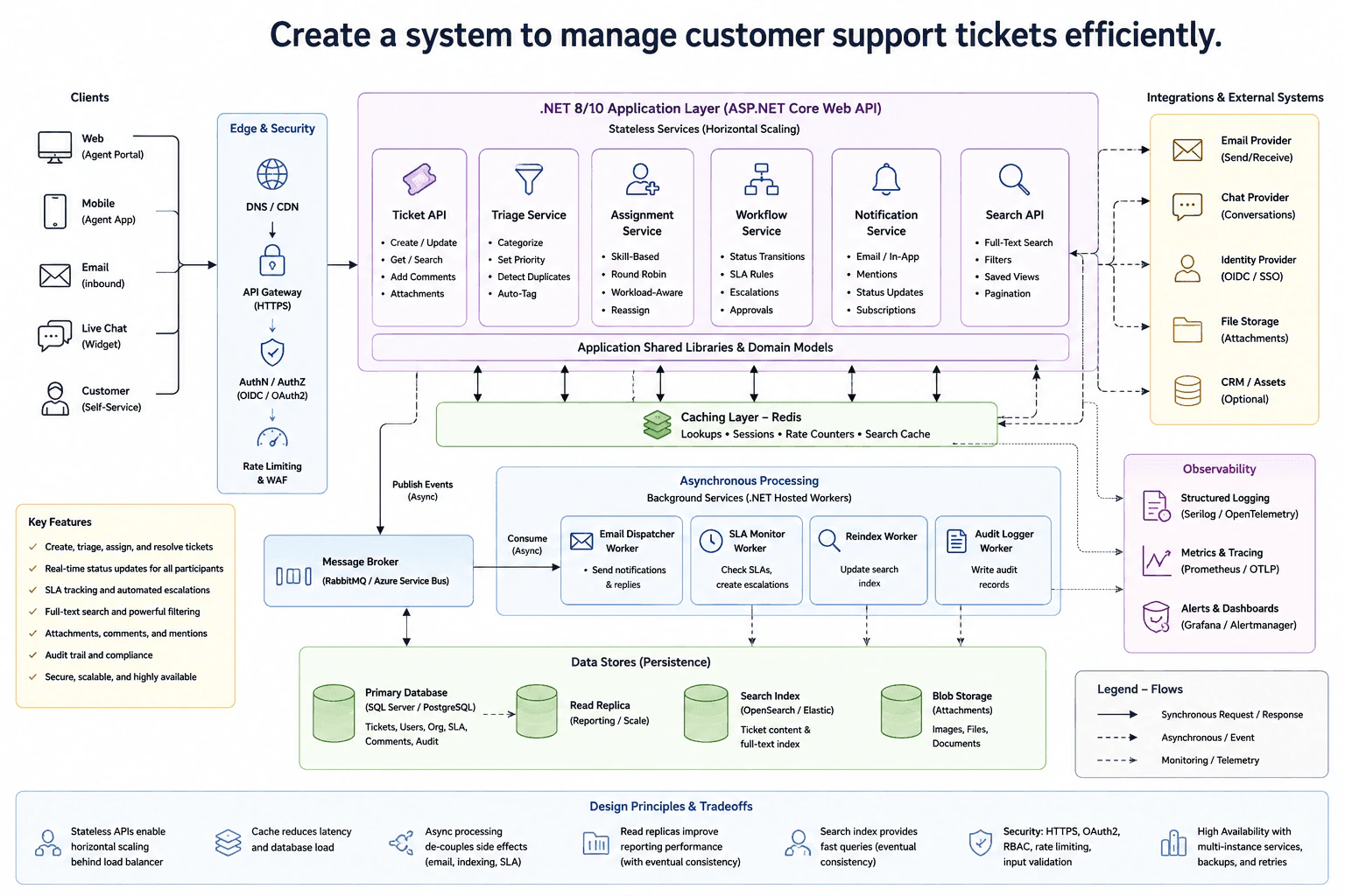 Create a system to manage customer support tickets efficiently. diagram