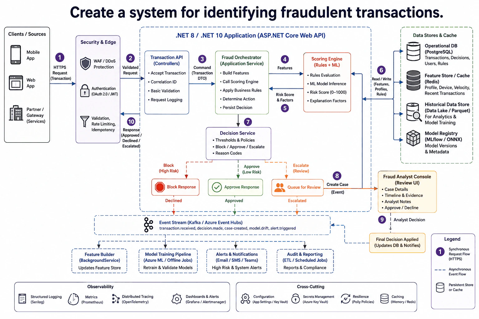 Create a system for identifying fraudulent transactions. diagram
