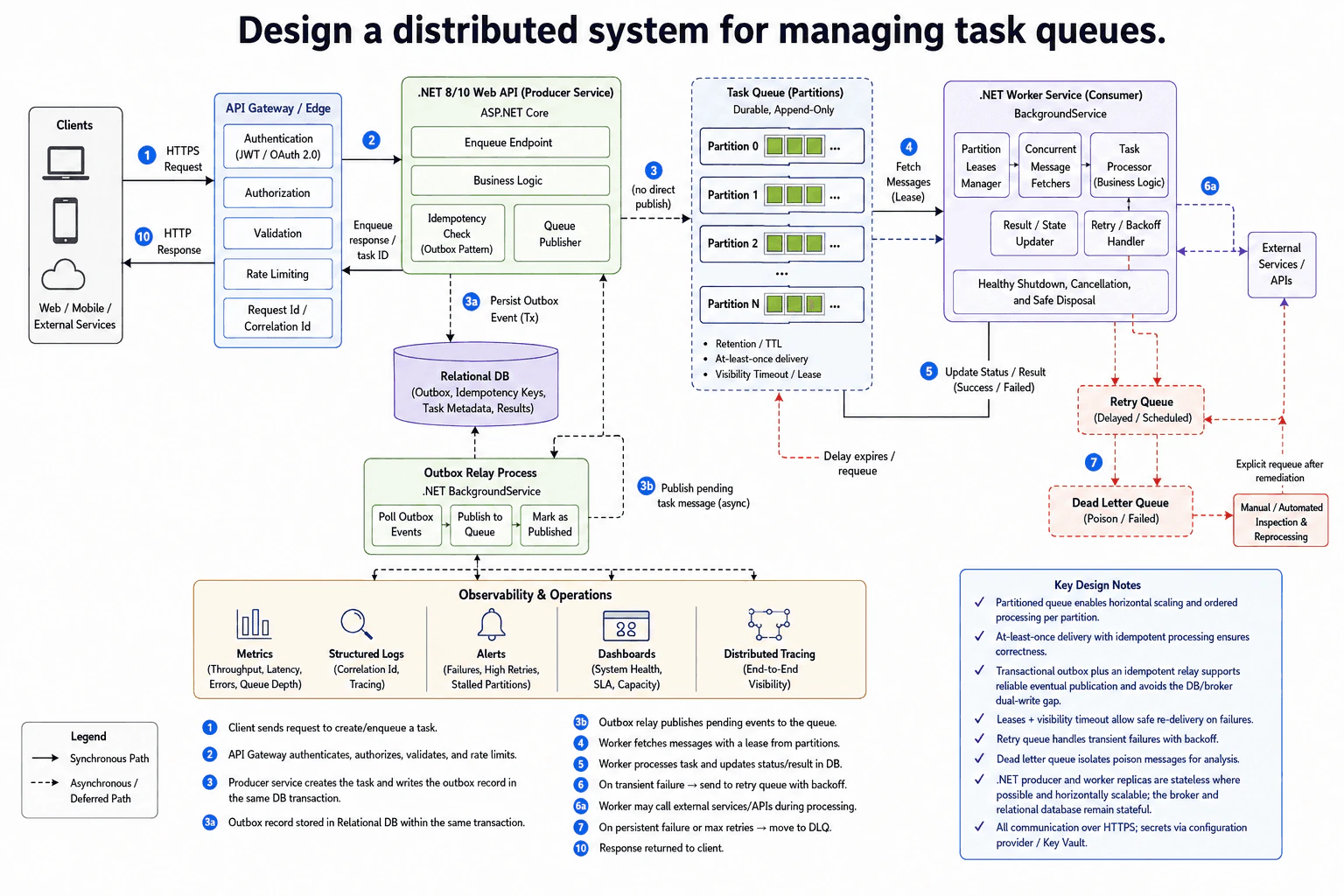 Design a distributed system for managing task queues. diagram