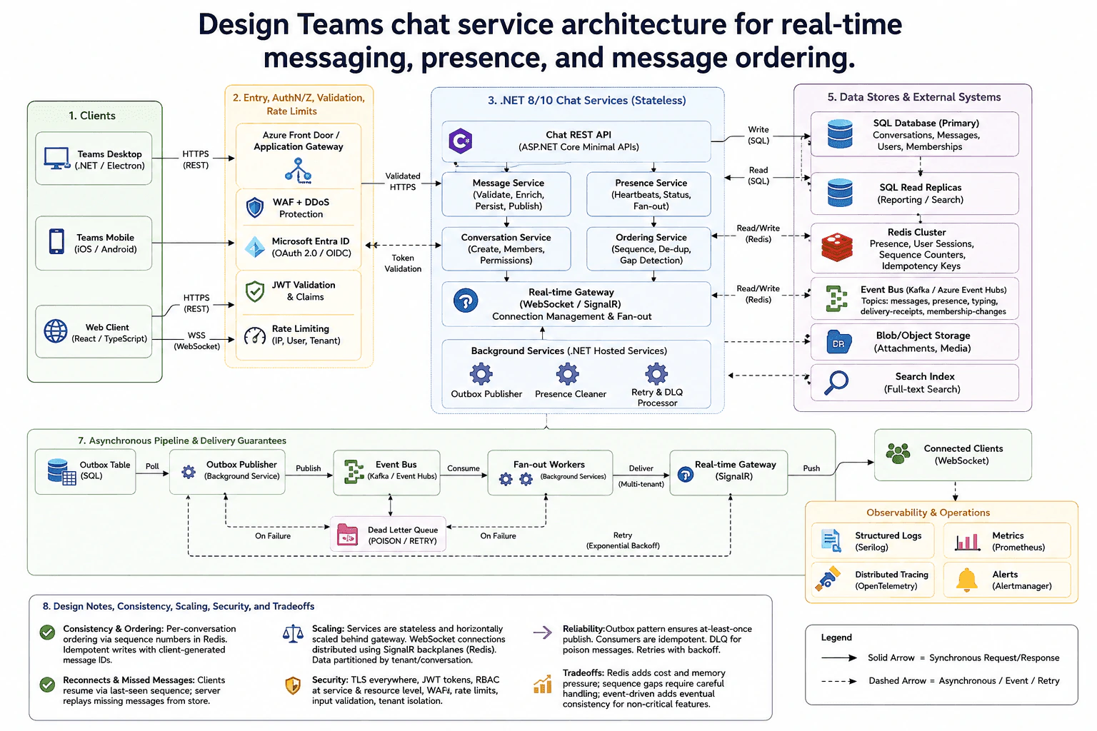 Design Teams chat service architecture for real-time messaging, presence, and message ordering. diagram