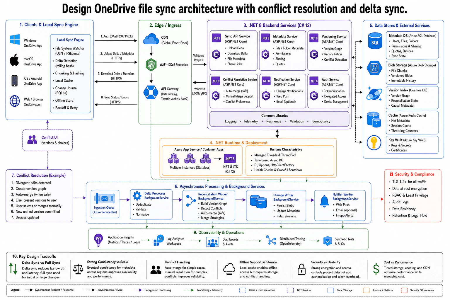 Design OneDrive file sync architecture with conflict resolution and delta sync. diagram