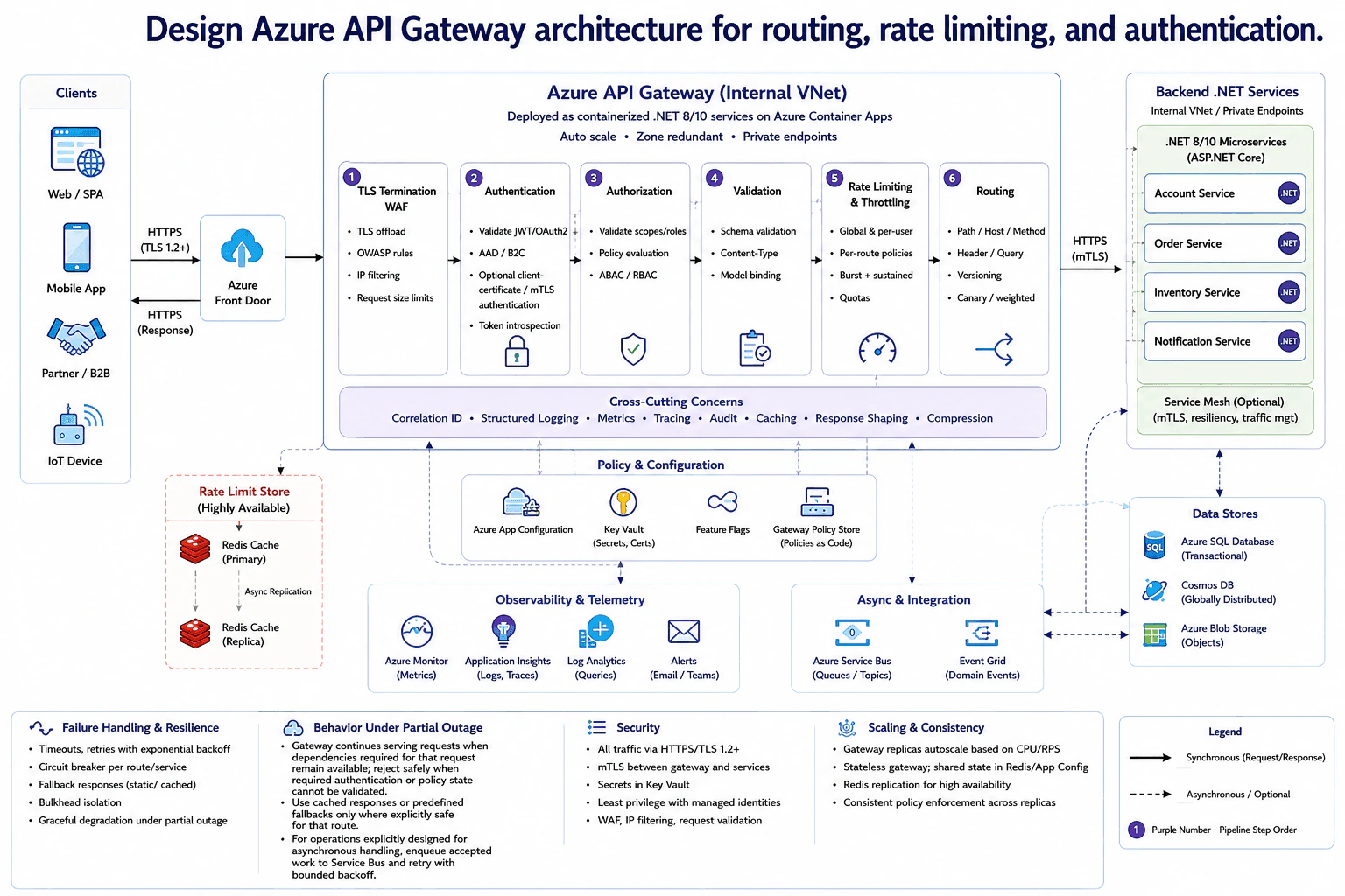 Design Azure API Gateway architecture for routing, rate limiting, and authentication. diagram