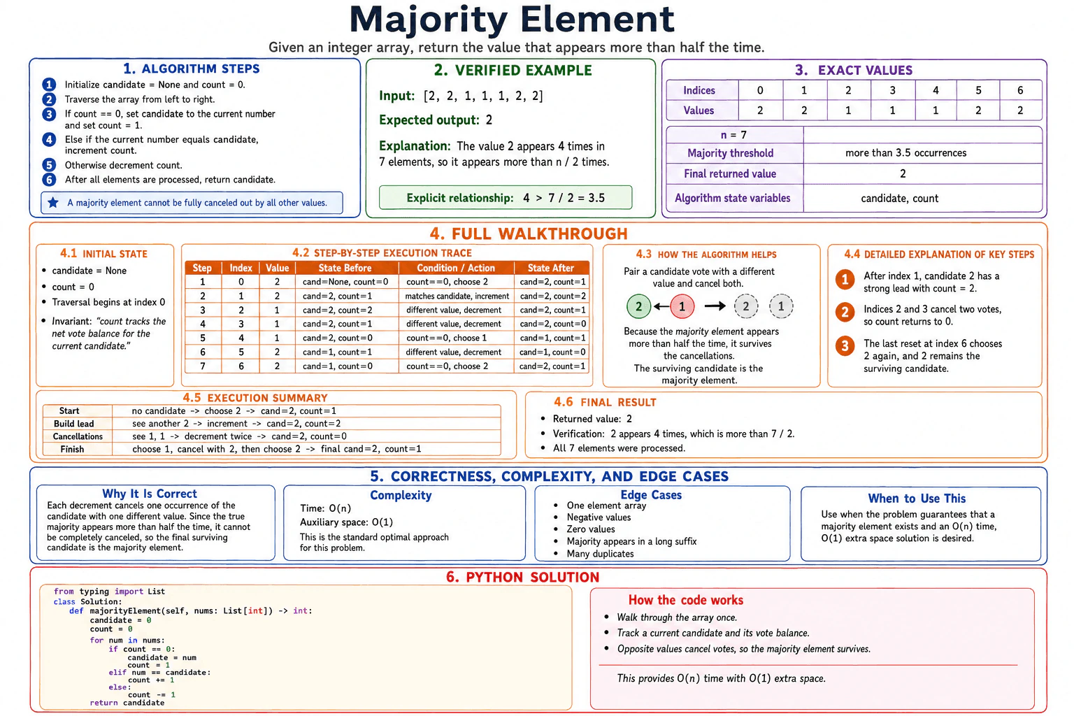 Majority Element diagram
