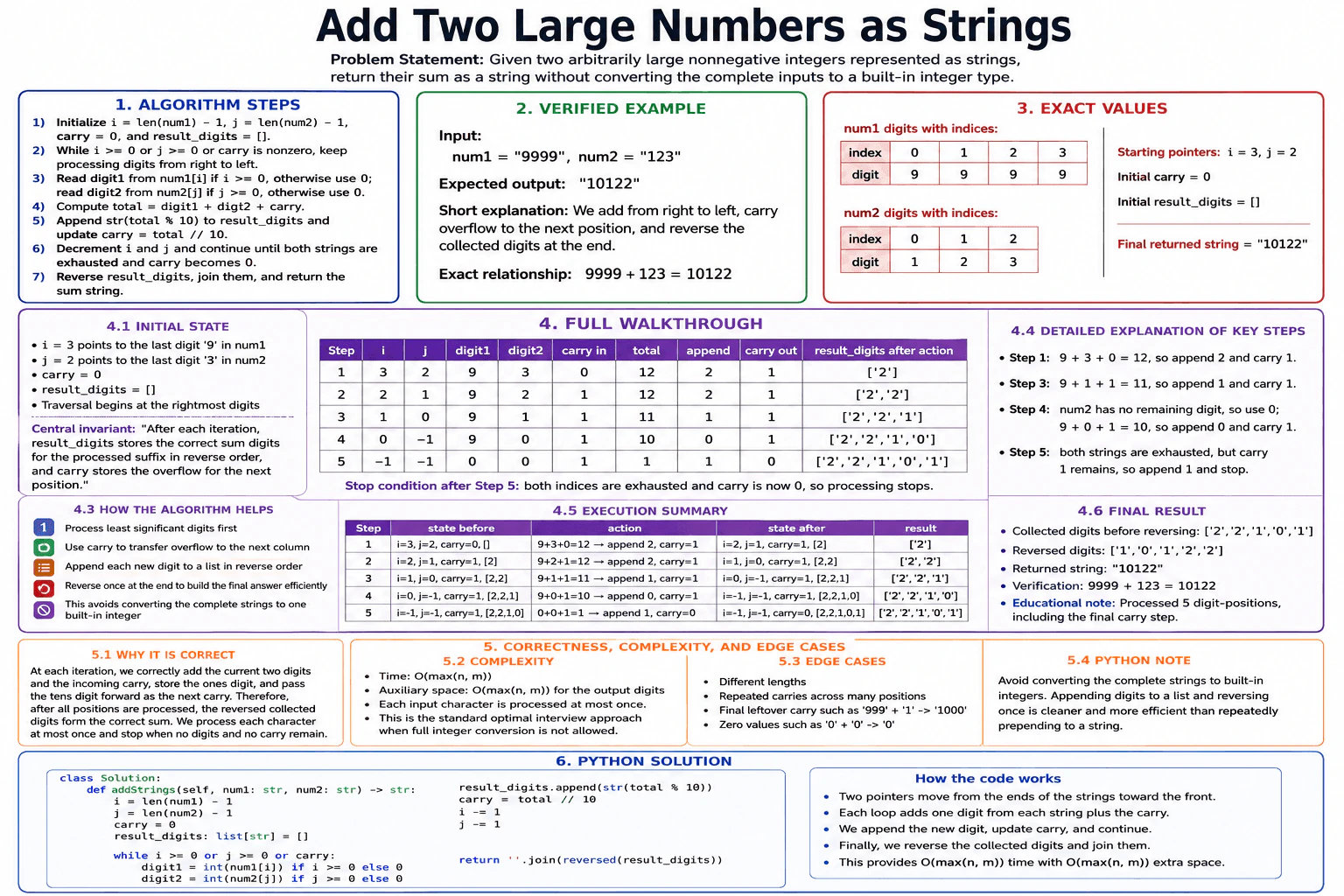 Add two large numbers represented as strings. diagram