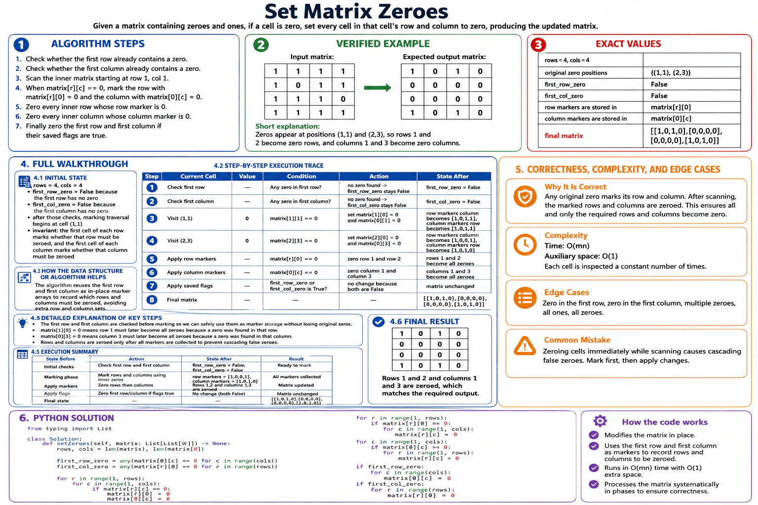 Set Matrix Zeroes diagram