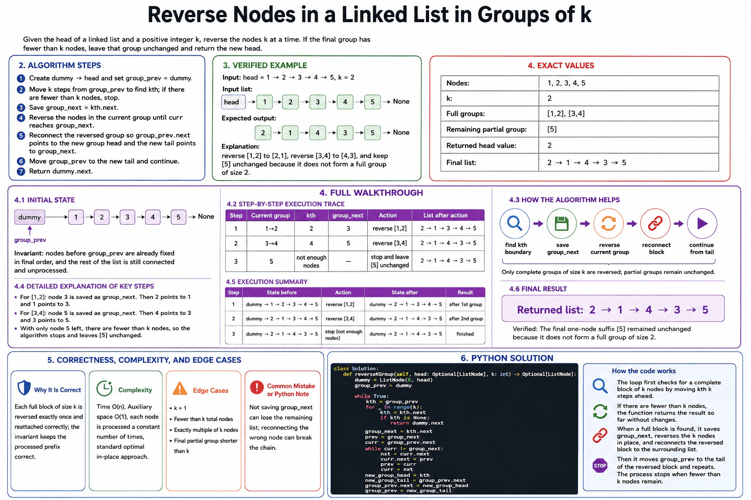 Reverse nodes in a linked list in groups of k. diagram