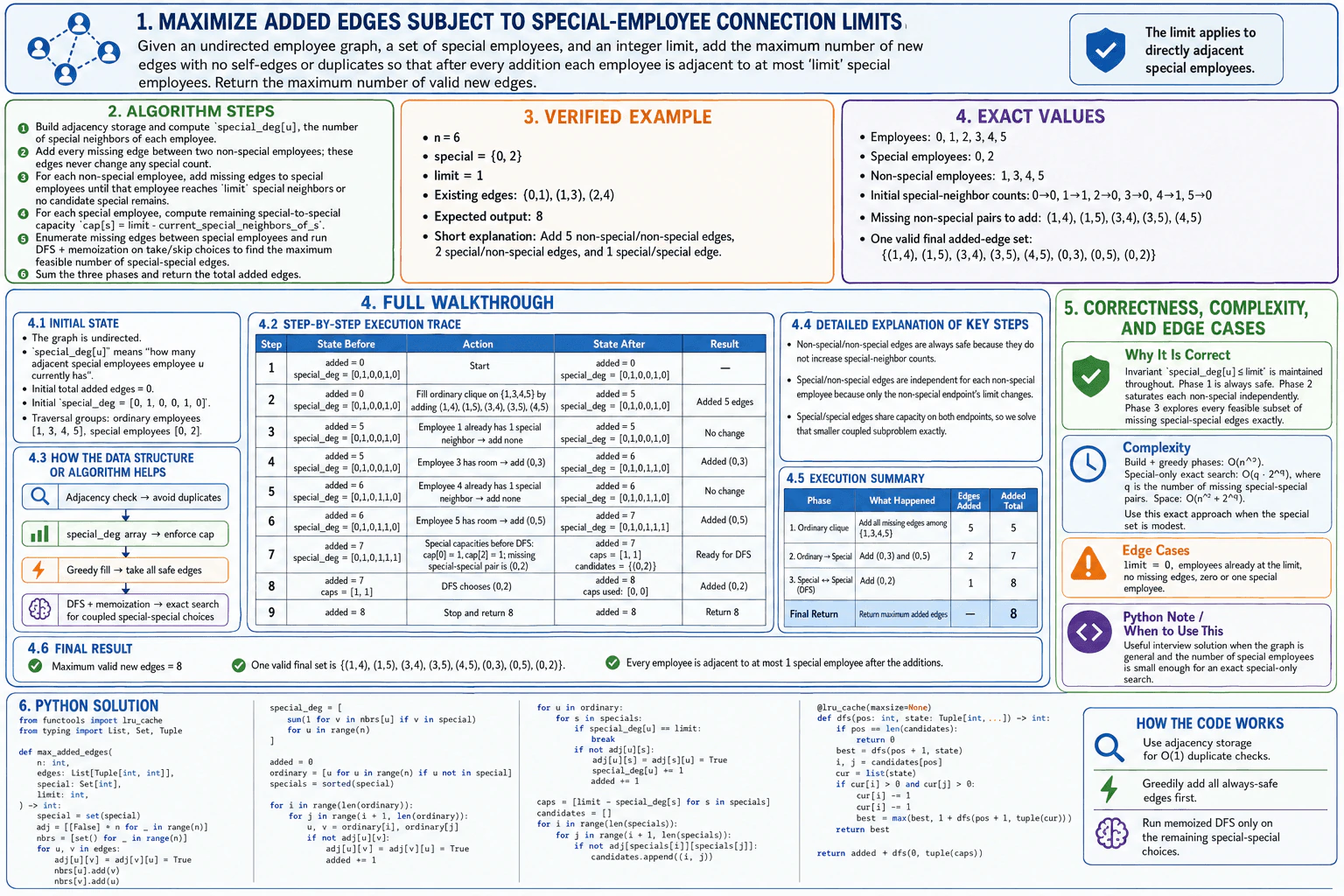 Maximize added edges subject to special-employee connection limits. diagram