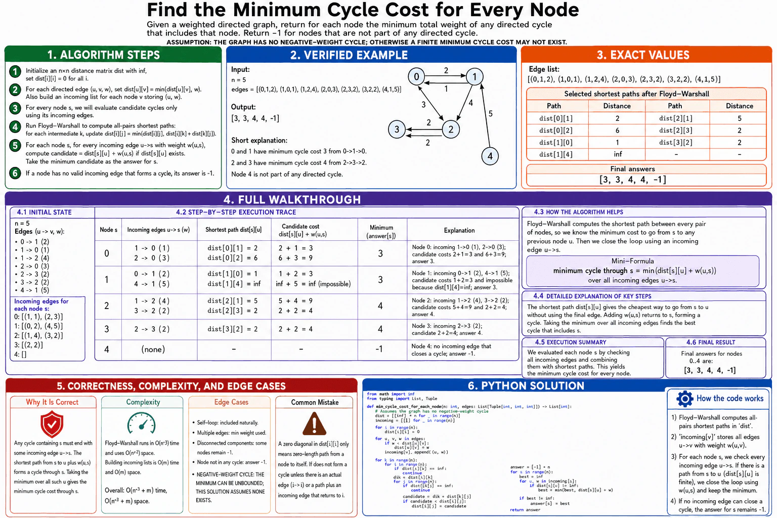 Find the minimum cycle cost for every node. diagram