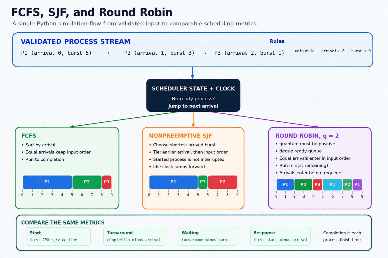Implement FCFS, SJF, and Round Robin CPU schedulers in Python. diagram