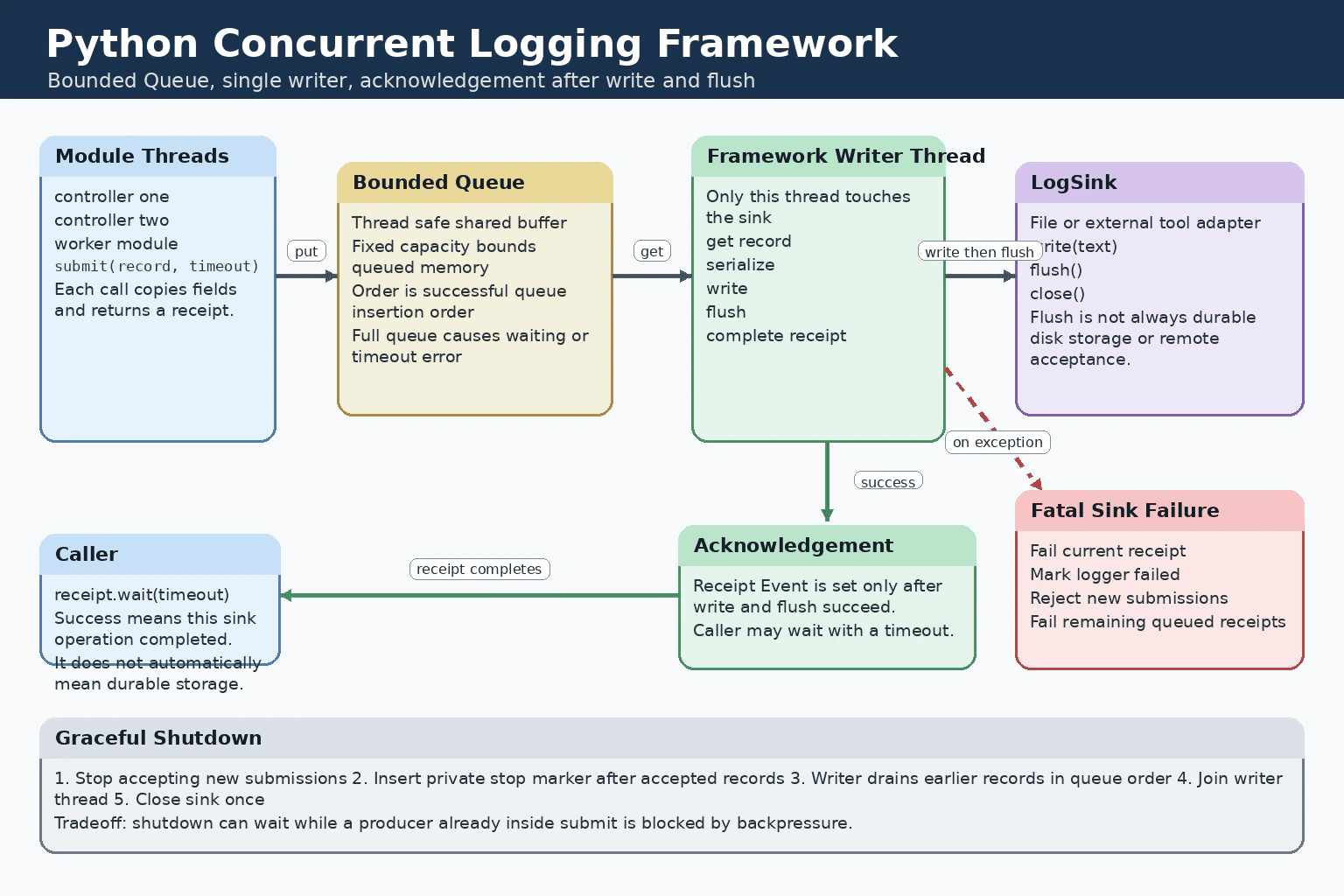 Design a Python logging framework for multiple modules with concurrent writers. diagram