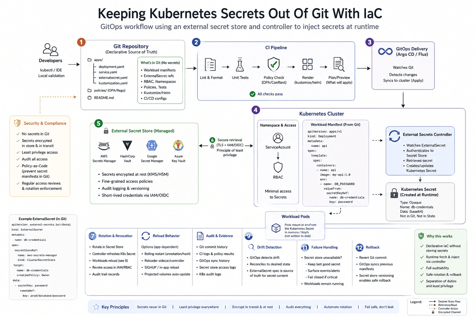 How would you keep Kubernetes secrets out of Git while preserving a declarative deployment workflow? diagram