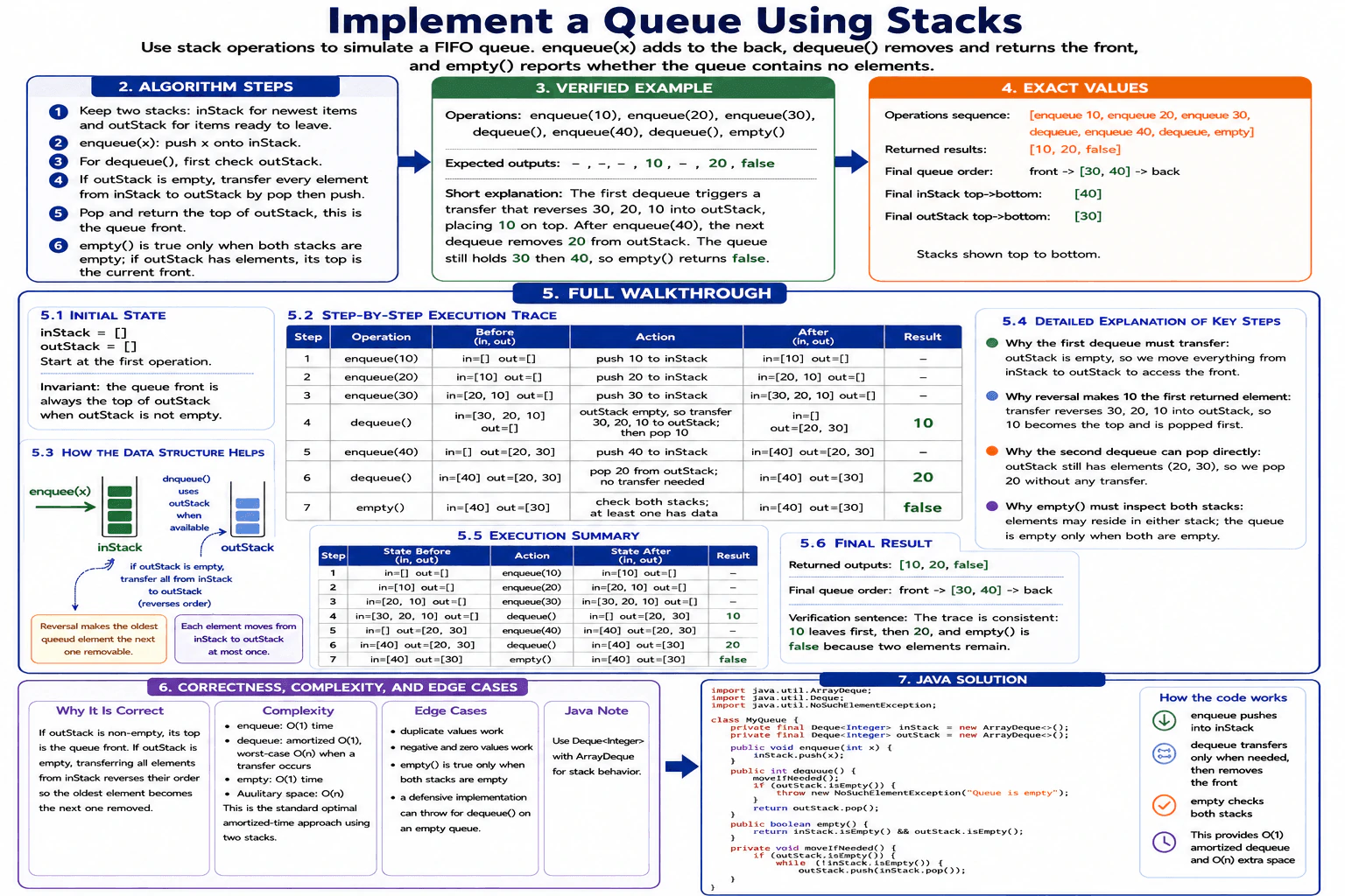 How would you implement Queue using Stacks? diagram