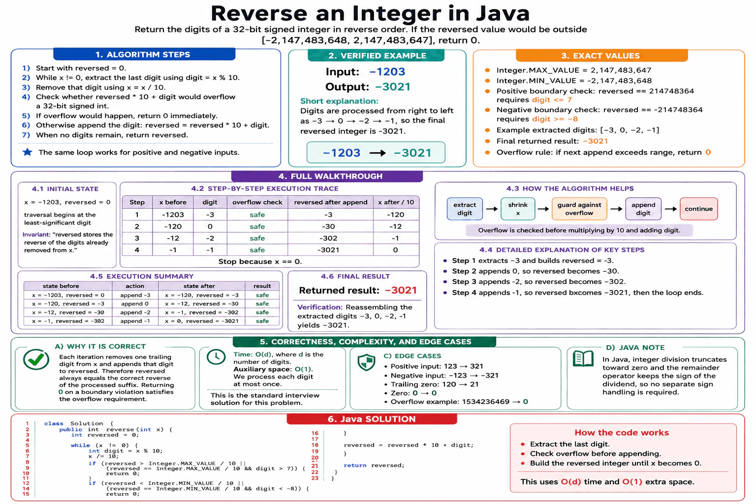 How would you reverse an integer? diagram