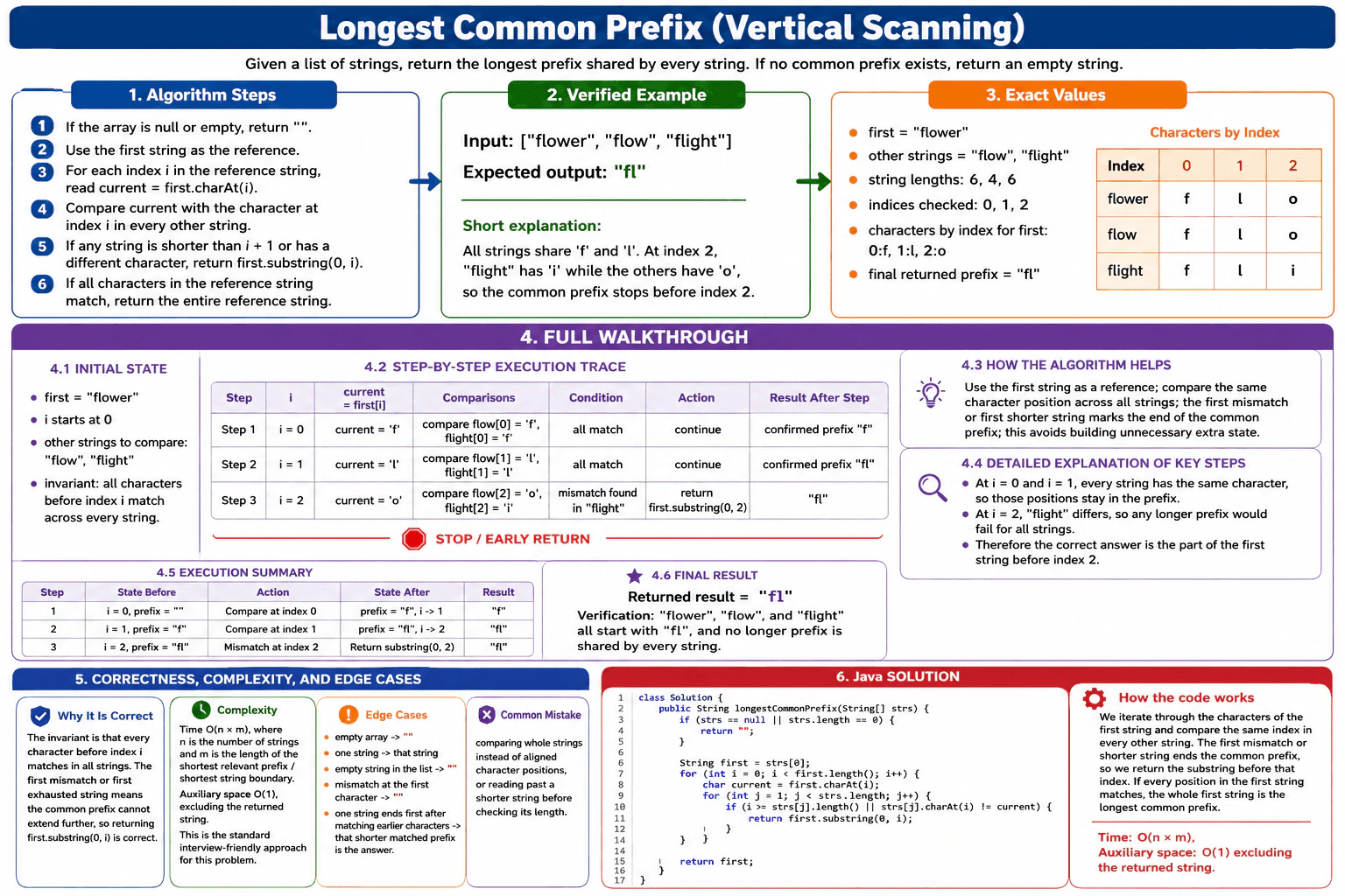 How would you find the longest common prefix? diagram