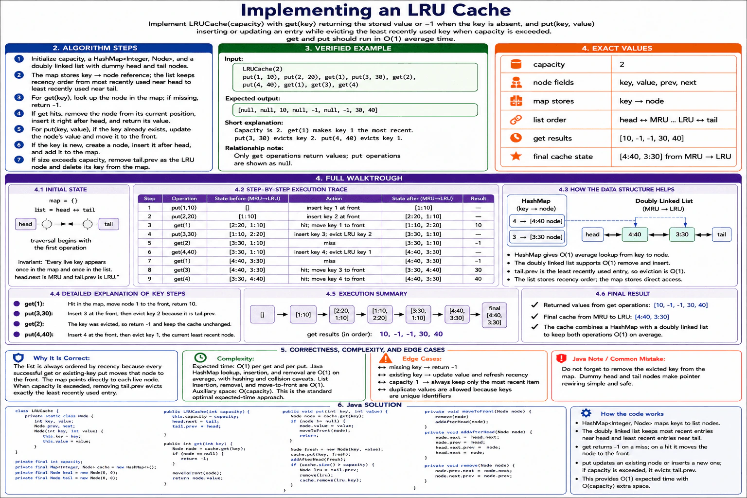 How would you implement an LRU cache? diagram