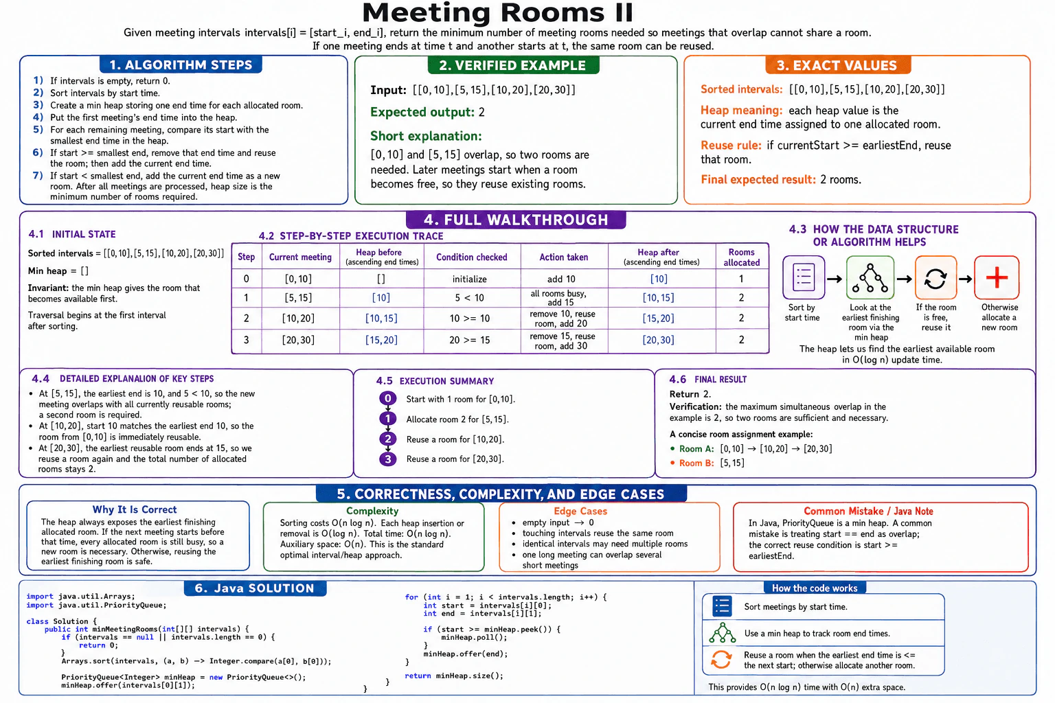 How would you solve Meeting Rooms II? diagram