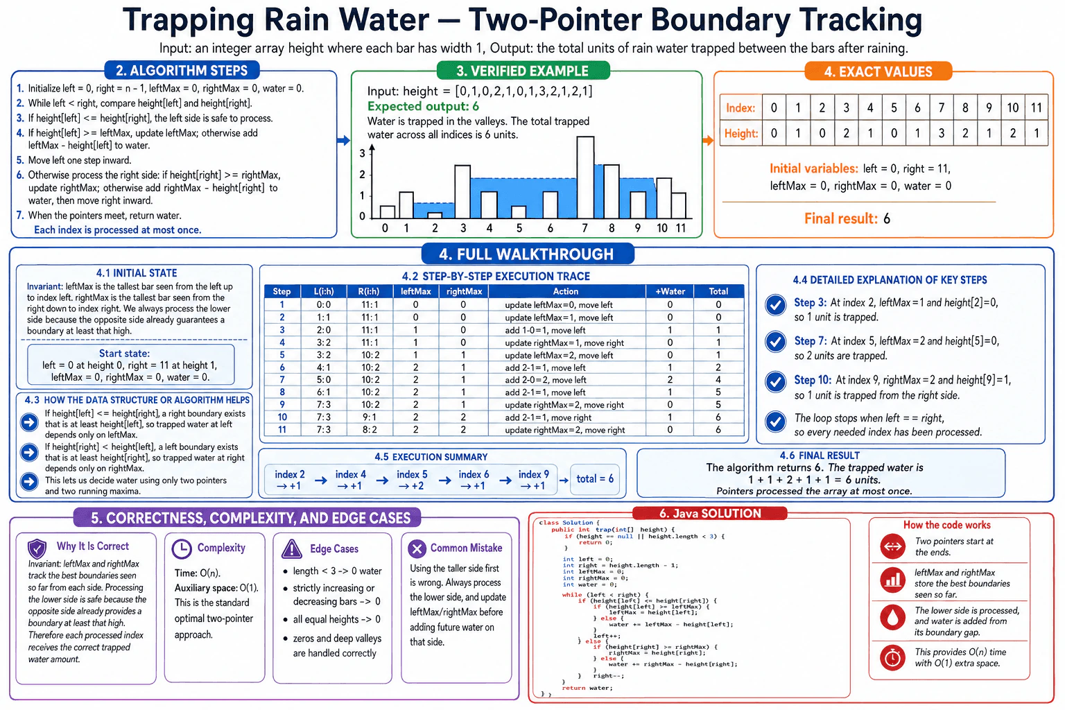 How would you solve Trapping Rain Water? diagram