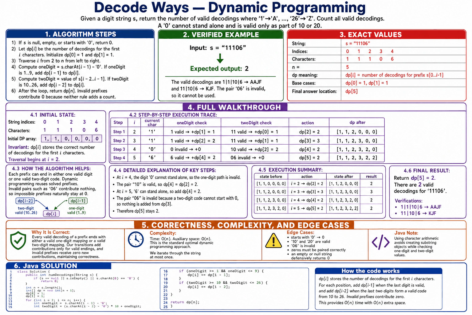 How would you implement Decode Ways? diagram