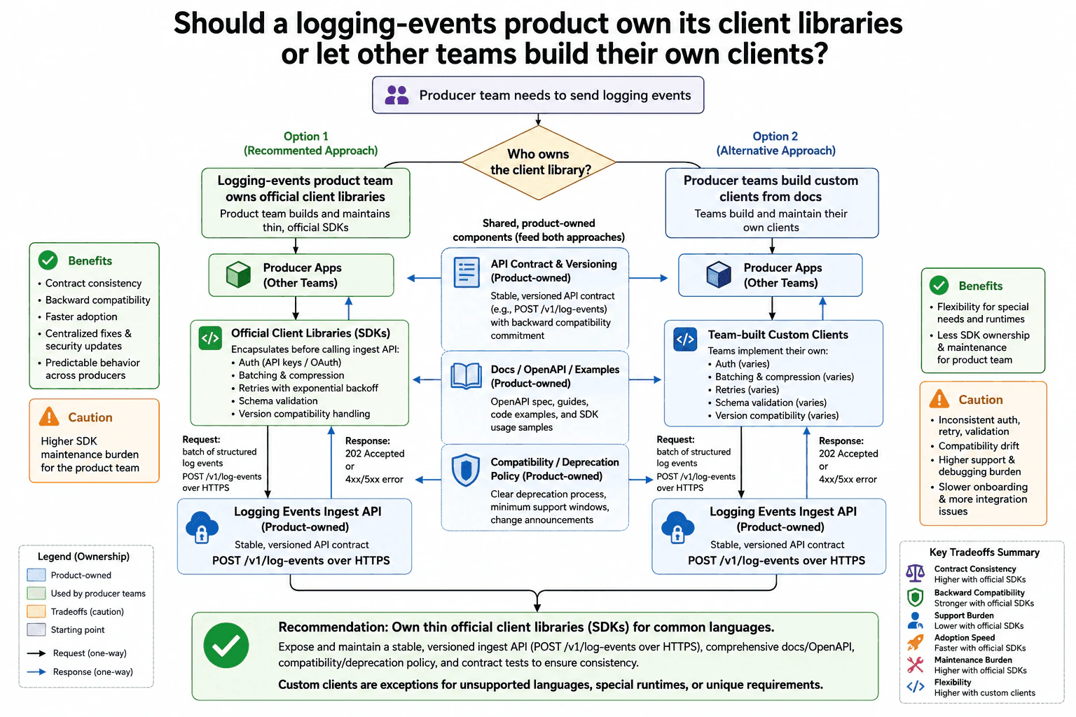 Should a logging-events product own its client libraries or let other teams build their own clients? diagram