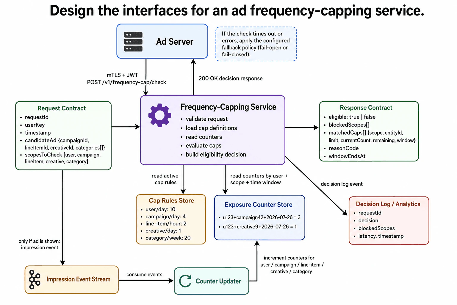 Design the interfaces for an ad frequency-capping service. diagram