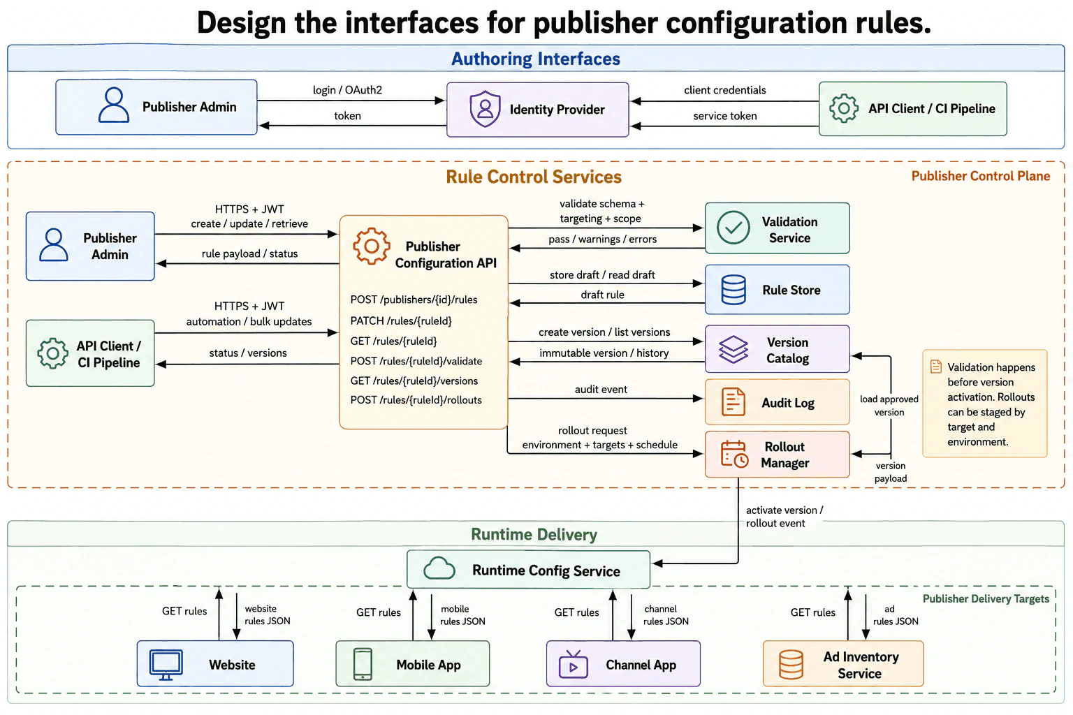 Design the interfaces for publisher configuration rules. diagram