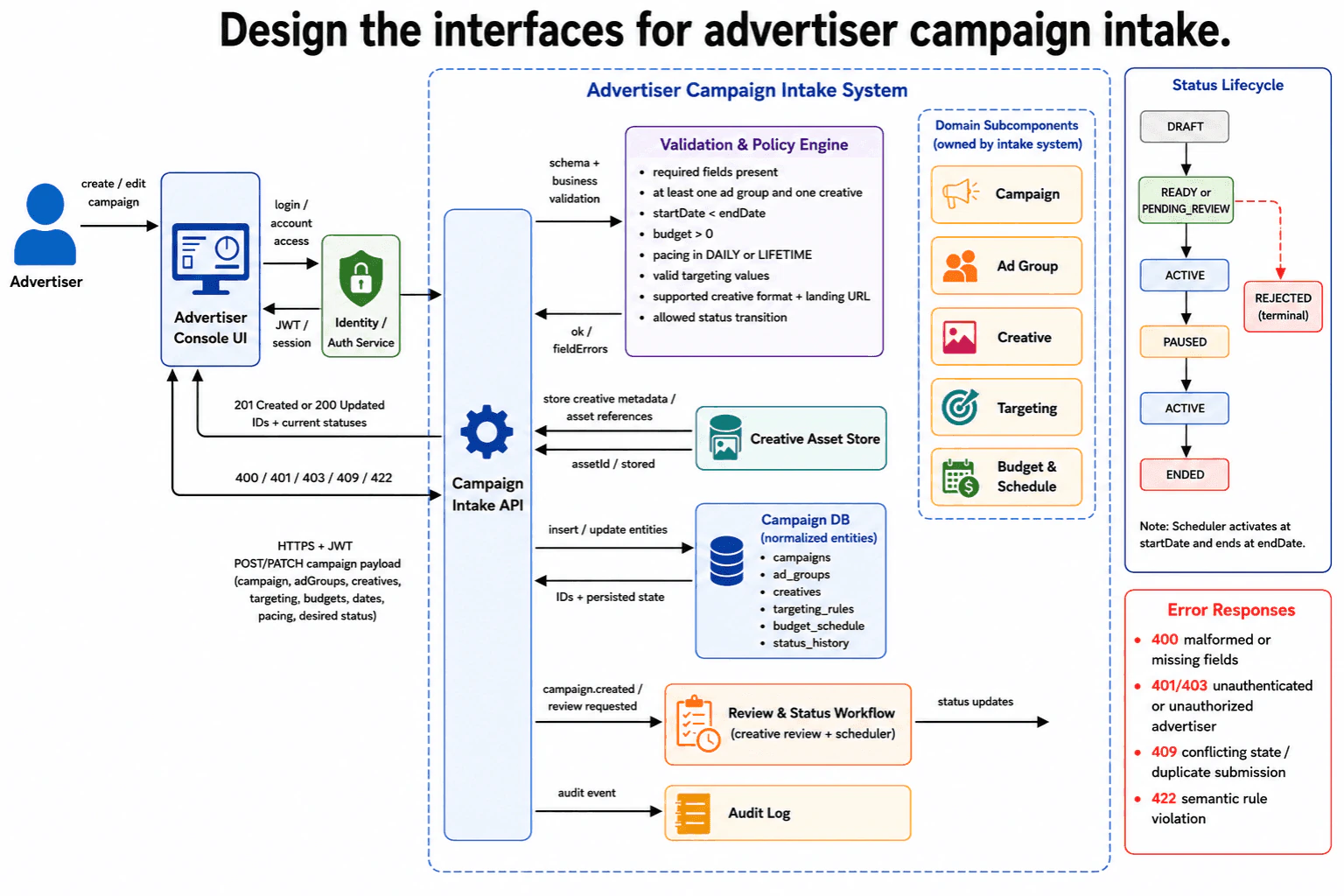 Design the interfaces for advertiser campaign intake. diagram
