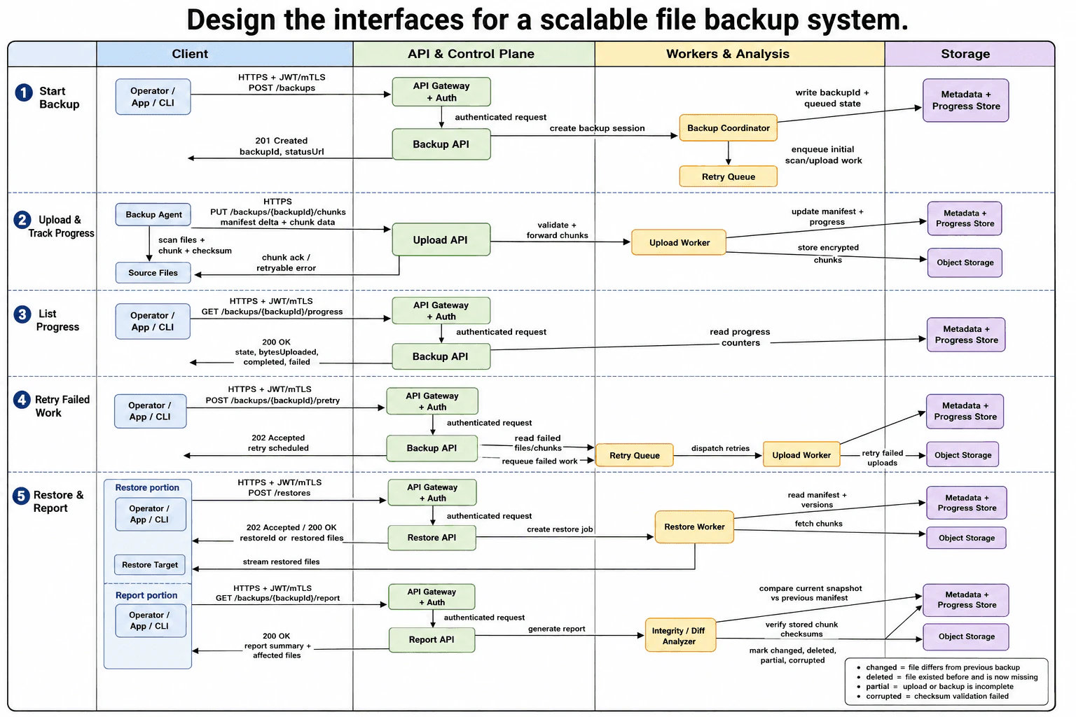Design the interfaces for a scalable file backup system. diagram