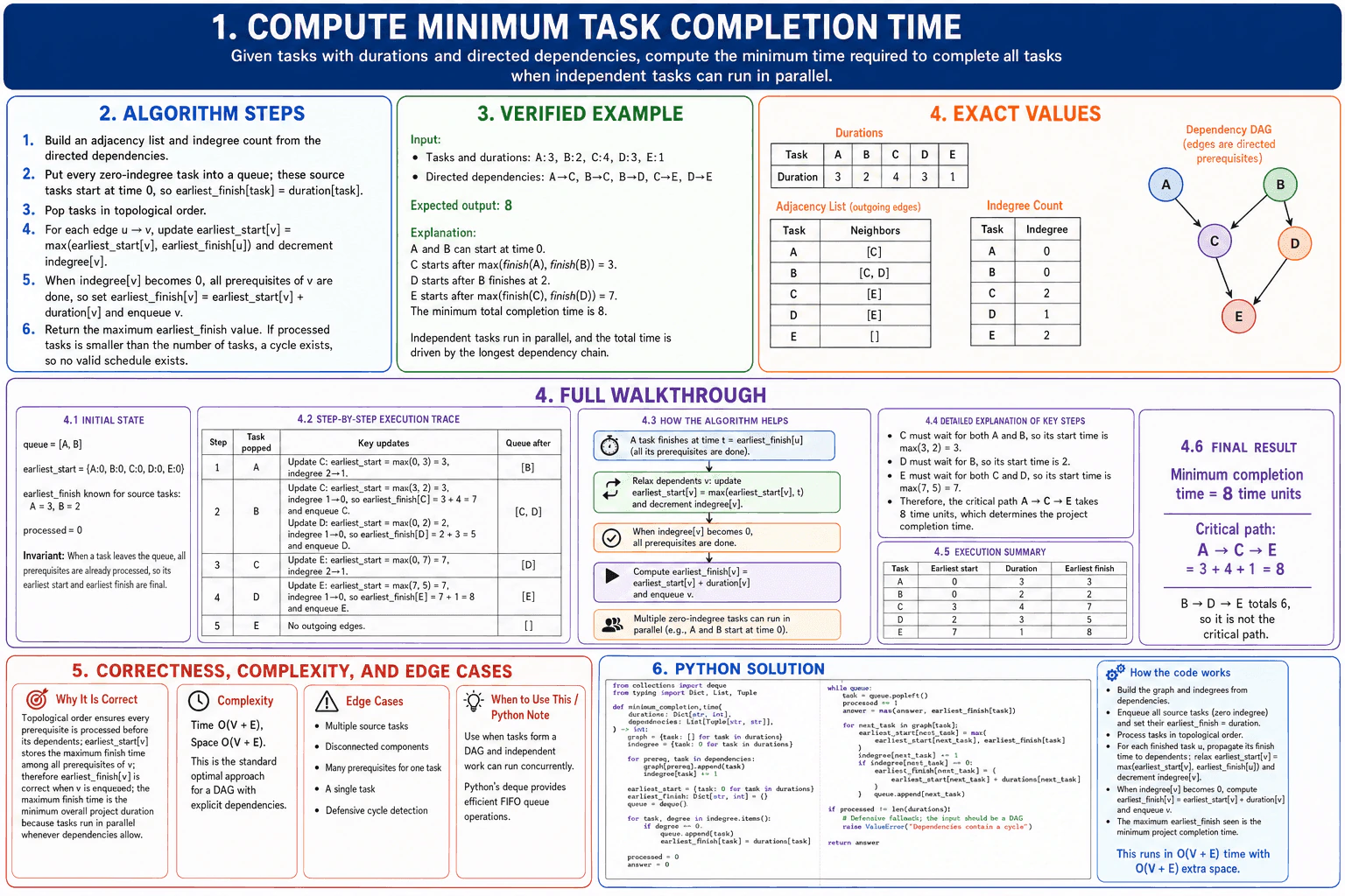 Compute minimum task completion time. diagram