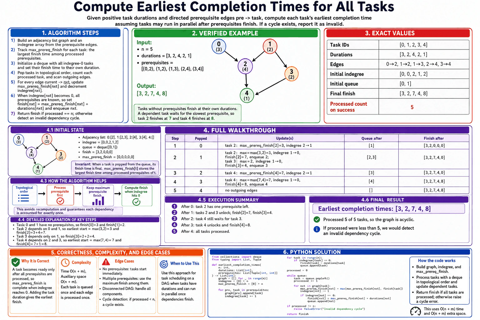 Compute earliest completion times for all tasks. diagram