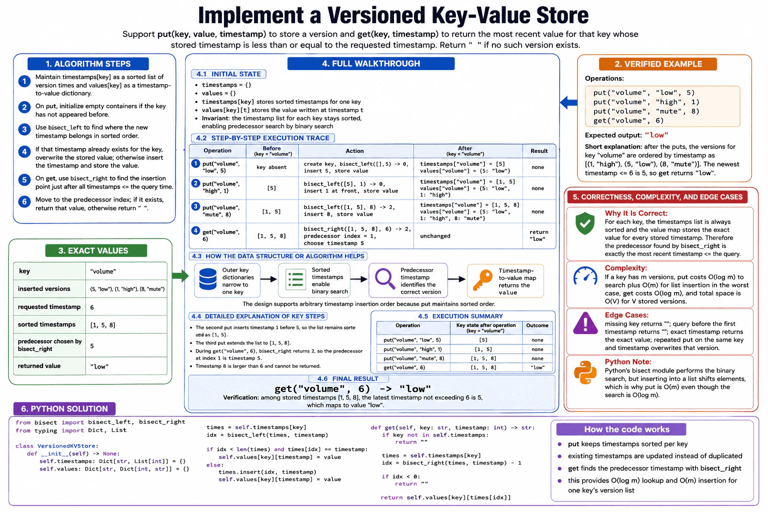 Implement a versioned key-value store. diagram