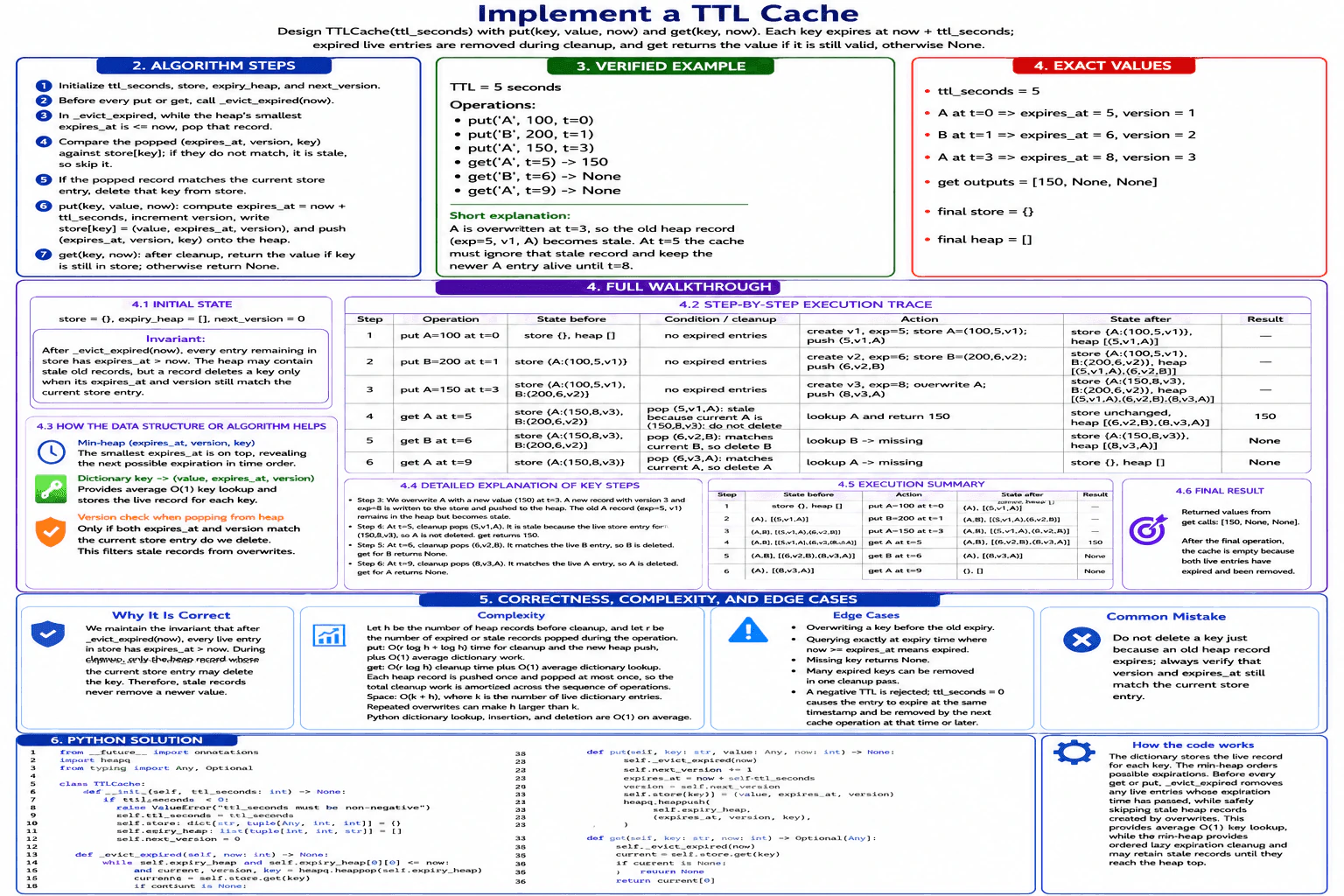 Implement a TTL cache. diagram