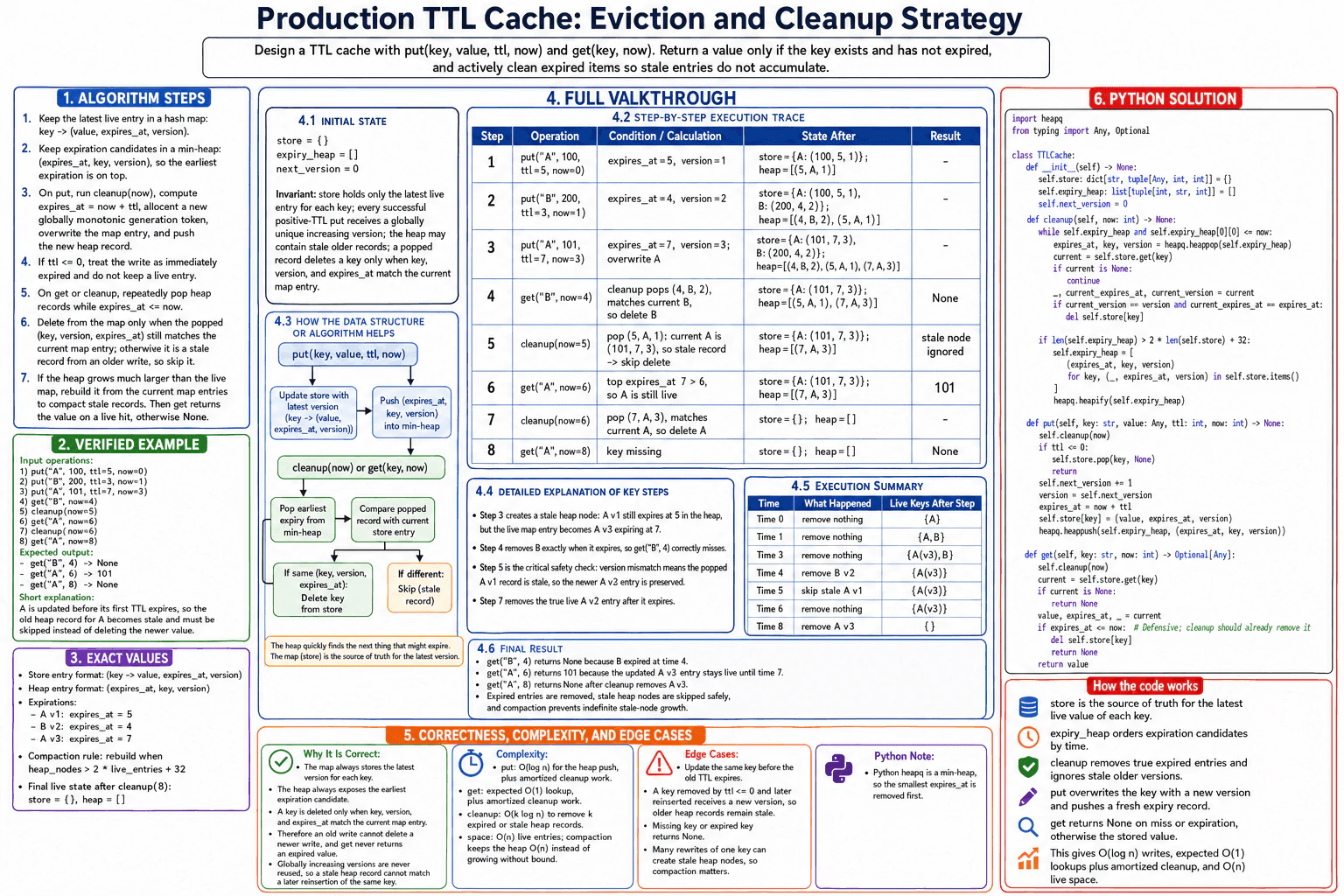 Plan eviction and cleanup for a production TTL cache. diagram