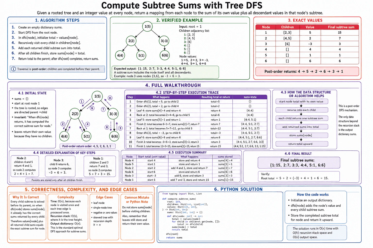 Compute subtree sums with tree DFS. diagram
