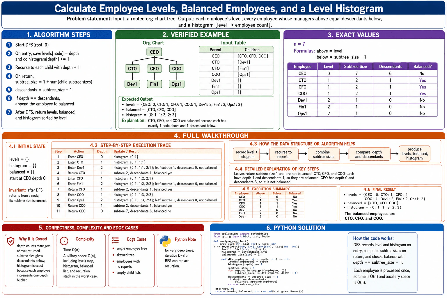 Calculate employee levels, balanced employees, and a level histogram from an org chart. diagram
