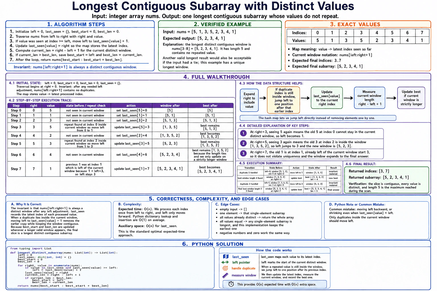 Return the longest contiguous subarray with all distinct values. diagram