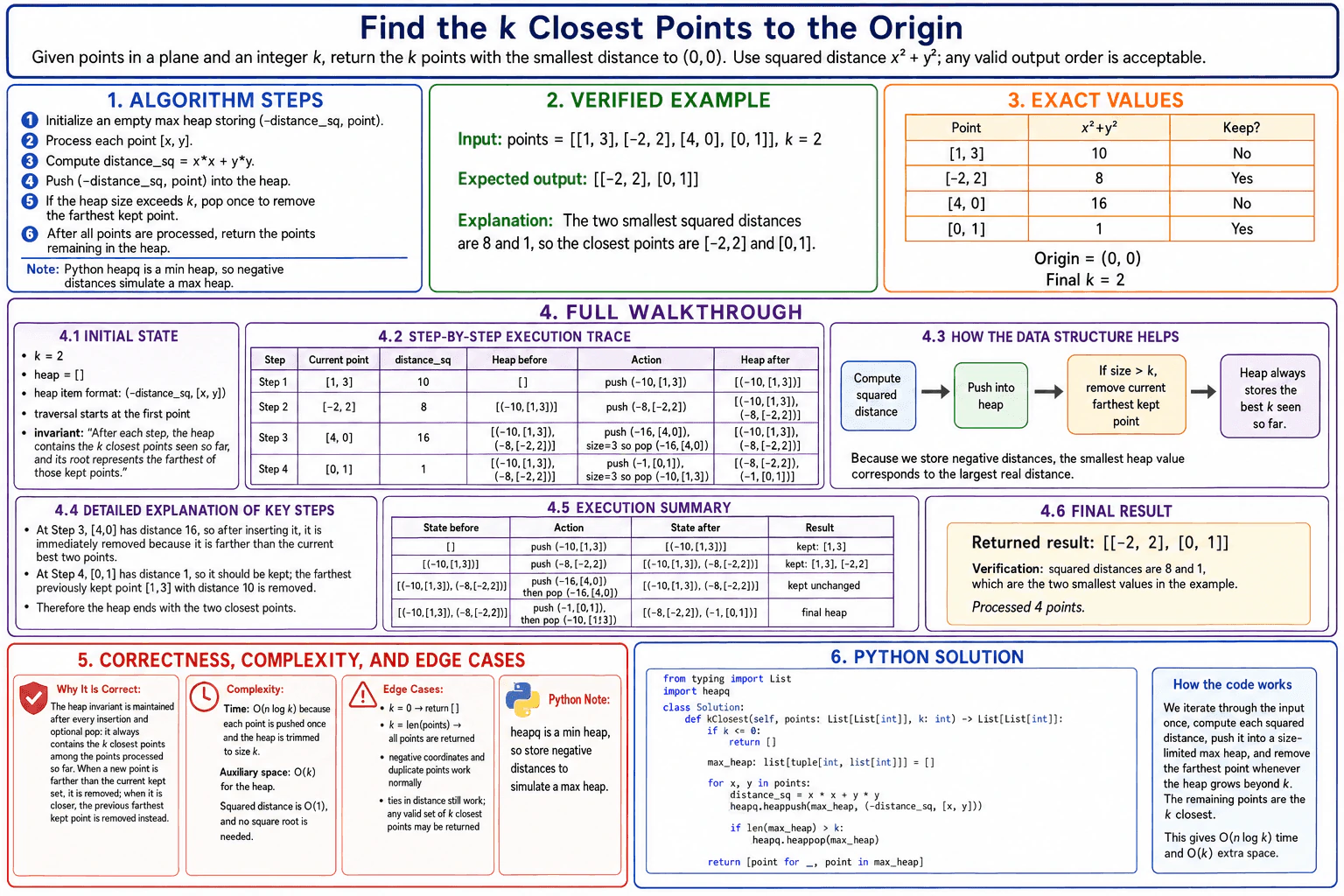Find the k closest points to the origin. diagram