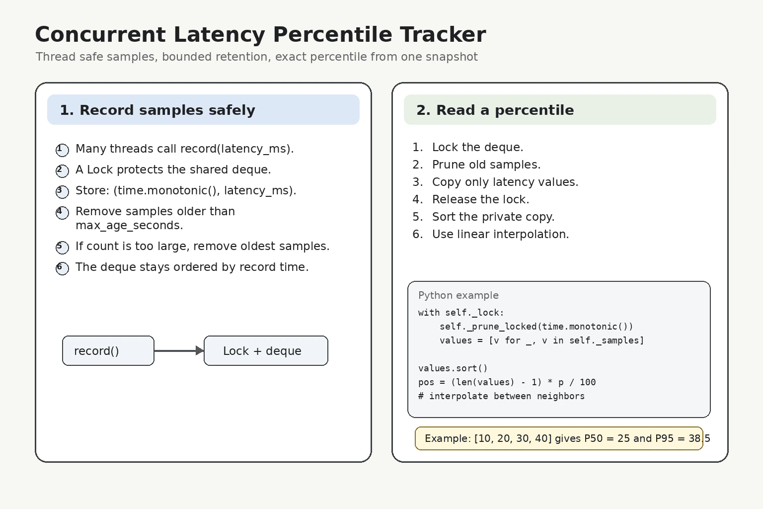 Design a concurrent latency percentile tracker. diagram