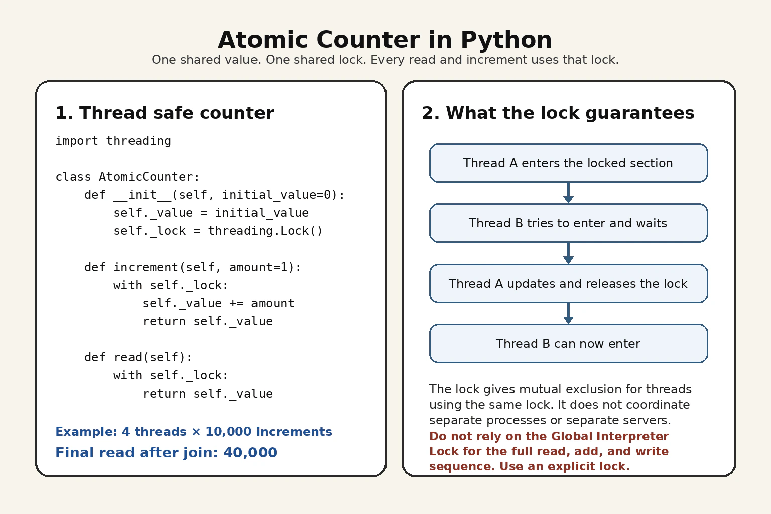 How would you implement an atomic counter in Python? diagram