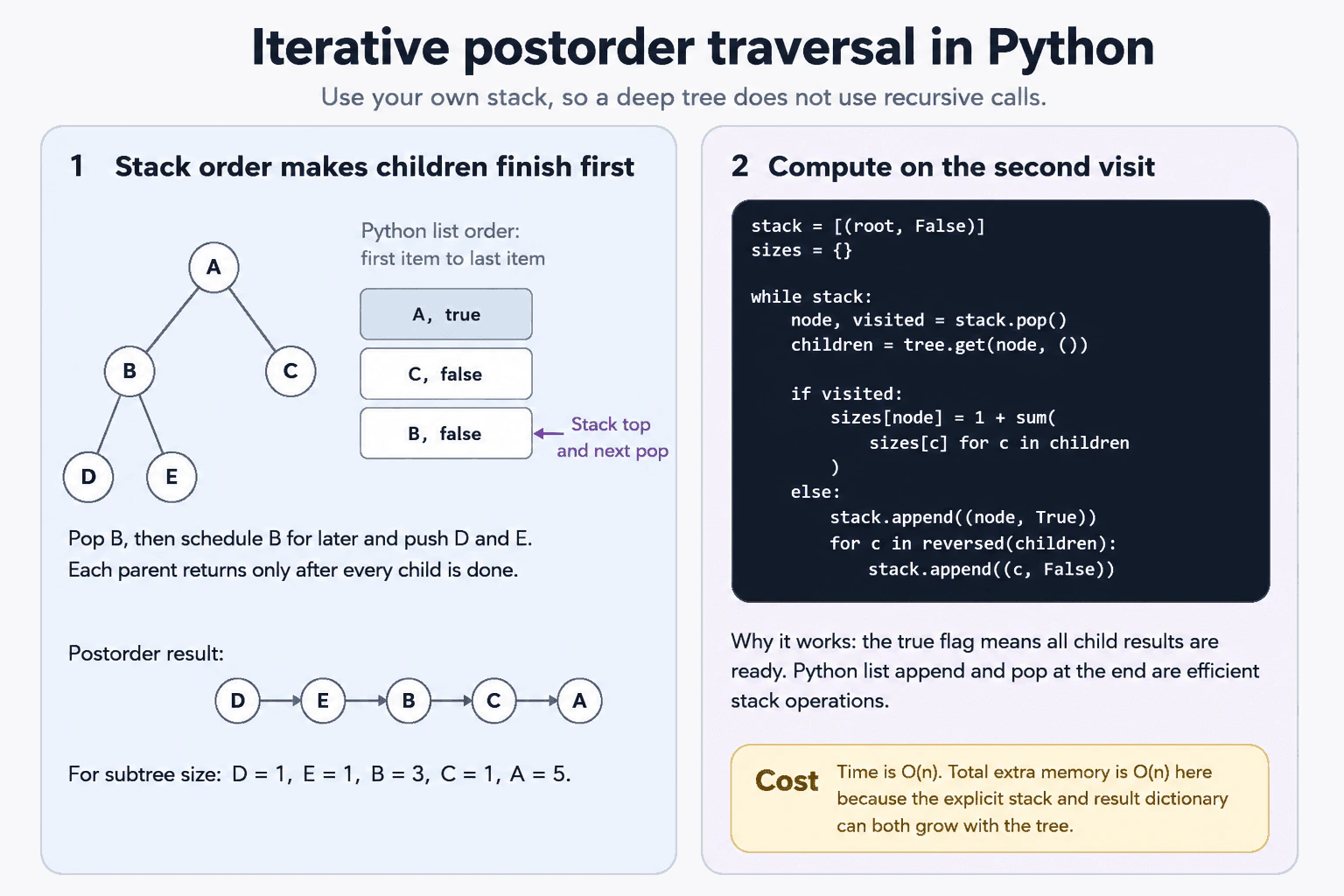 How would you process a large tree iteratively in Python to avoid recursion-depth failures? diagram