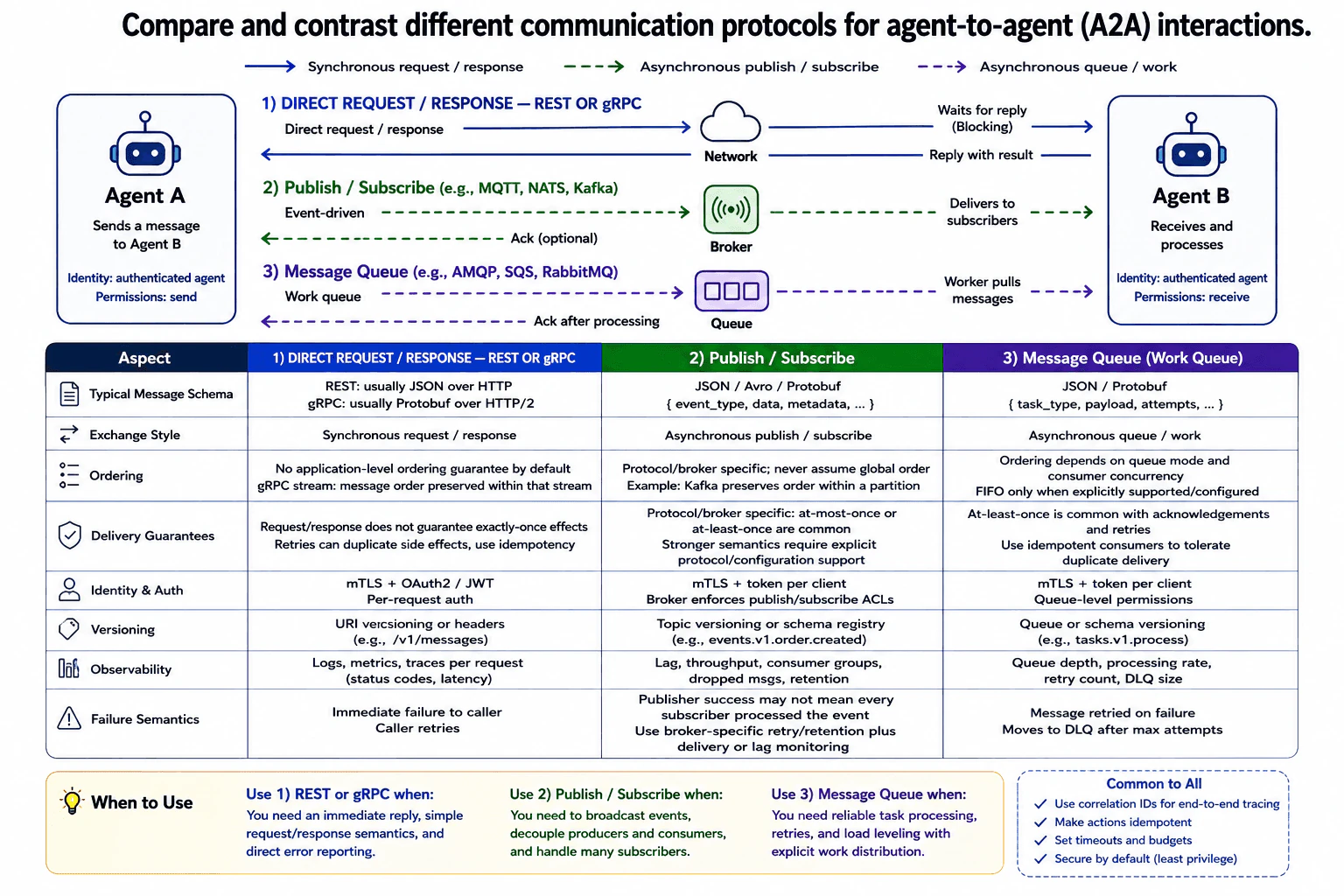 Compare and contrast different communication protocols for agent-to-agent (A2A) interactions. diagram