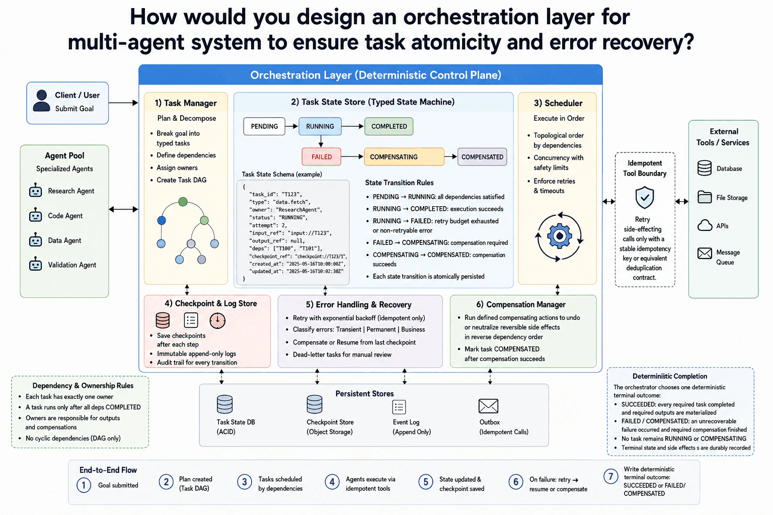 How would you design an orchestration layer for a multi-agent system to ensure task atomicity and error recovery? diagram