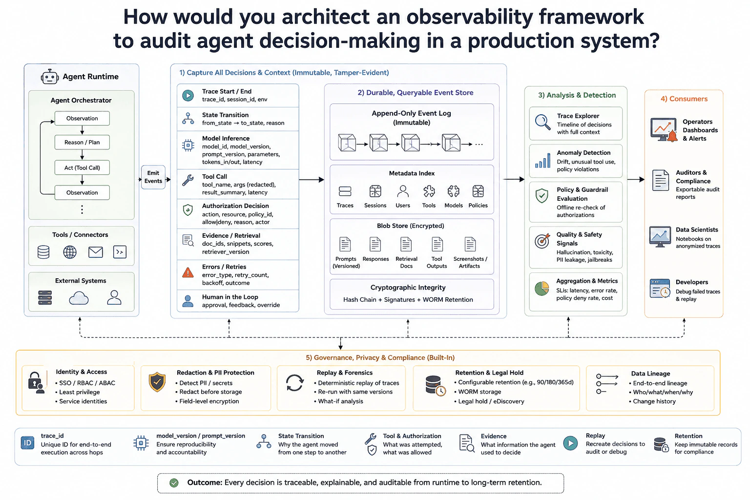 How would you architect an observability framework to audit agent decision-making in a production system? diagram